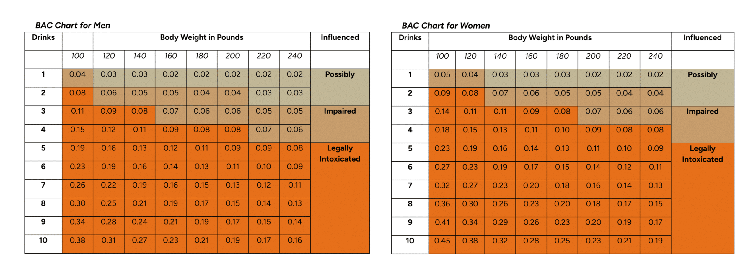 Tables with bac limits